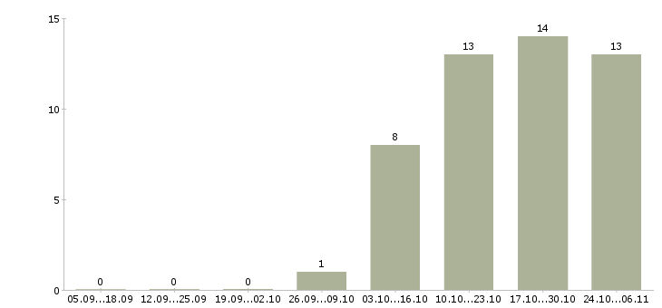 Работа требуется юрист в Дзержинске - Число вакансий в Дзержинске по специальности требуется юрист за 2 месяца