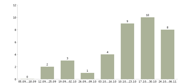 Работа менеджер заказа в Домодедово - Число вакансий в Домодедово по специальности менеджер заказа за 2 месяца