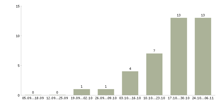 Работа работник по кадрам в Екатеринбурге - Число вакансий в Екатеринбурге по специальности работник по кадрам за 2 месяца