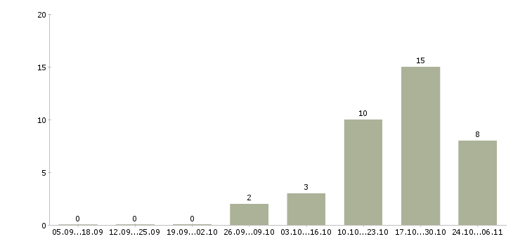 Работа упаковщики комплектовщики в Екатеринбурге - Число вакансий в Екатеринбурге по специальности упаковщики комплектовщики за 2 месяца