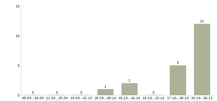 Работа рабочие без опыта в Зеленограде - Число вакансий в Зеленограде по специальности рабочие без опыта за 2 месяца