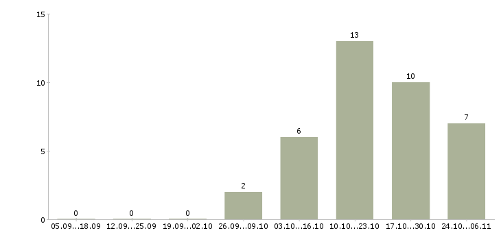 Работа инженер по квалификации в Иваново - Число вакансий в Иваново по специальности инженер по квалификации за 2 месяца