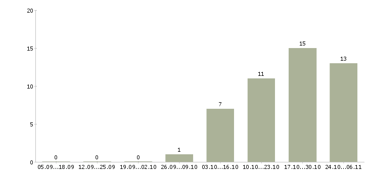 Работа требуется юрист в Иваново - Число вакансий в Иваново по специальности требуется юрист за 2 месяца
