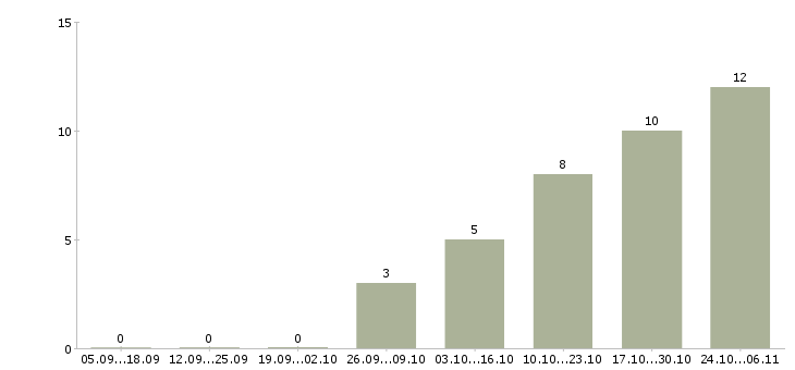 Работа оператор на телефоне на дому в Ижевске - Число вакансий в Ижевске по специальности оператор на телефоне на дому за 2 месяца