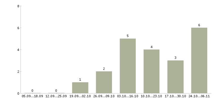 Работа сварщик полуавтоматом в Ижевске - Число вакансий в Ижевске по специальности сварщик полуавтоматом за 2 месяца
