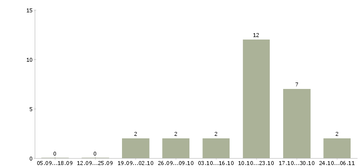 Работа 1с разработчик в Казани - Число вакансий в Казани по специальности 1с разработчик за 2 месяца