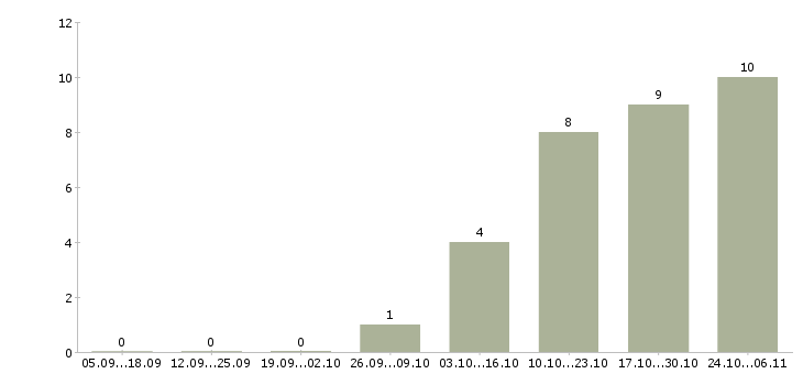 Работа водитель на маршрут в Казани - Число вакансий в Казани по специальности водитель на маршрут за 2 месяца