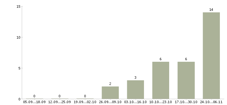 Работа инженер по надзору в Кирове - Число вакансий в Кирове по специальности инженер по надзору за 2 месяца