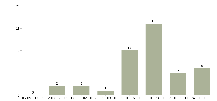 Работа несложная работа в Кирове - Число вакансий в Кирове по специальности несложная работа за 2 месяца