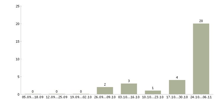 Работа упаковщик комплектовщик в Кирове - Число вакансий в Кирове по специальности упаковщик комплектовщик за 2 месяца