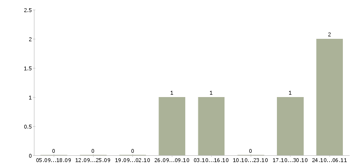 Работа упаковщики вахта в Клине - Число вакансий в Клине по специальности упаковщики вахта за 2 месяца