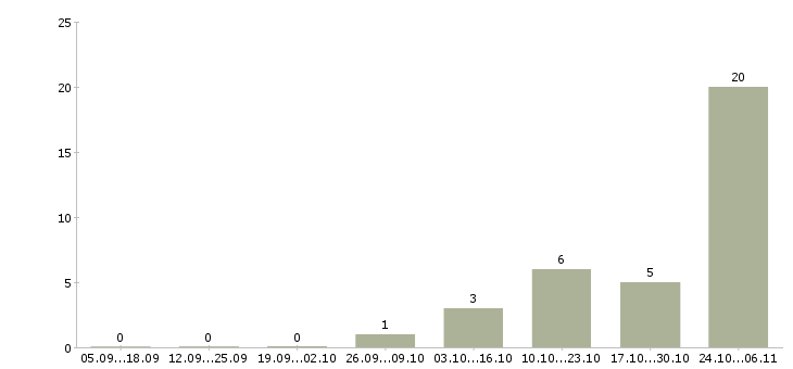 Работа подработка на дому в интернете в Королеве - Число вакансий в Королеве по специальности подработка на дому в интернете за 2 месяца