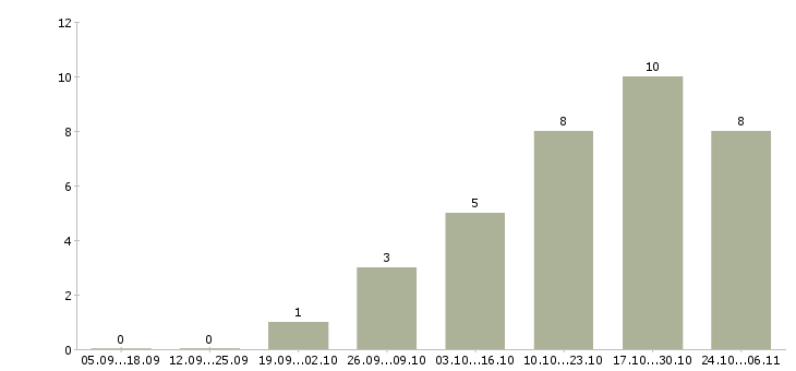Работа подработка в офис в Костроме - Число вакансий в Костроме по специальности подработка в офис за 2 месяца