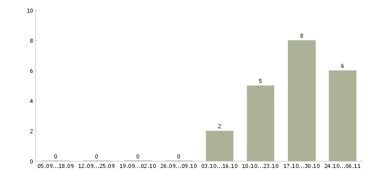 Работа менеджеры с корпоративными клиентами в Махачкале - Число вакансий в Махачкале по специальности менеджеры с корпоративными клиентами за 2 месяца