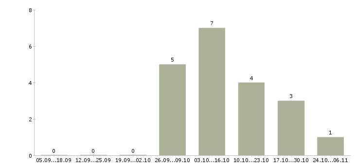 Работа главный государственный инспектор в Москве - Число вакансий в Москве по специальности главный государственный инспектор за 2 месяца