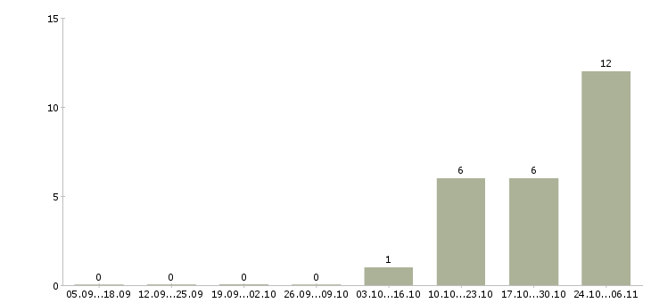 Работа охранник в загородный дом в Москве - Число вакансий в Москве по специальности охранник в загородный дом за 2 месяца