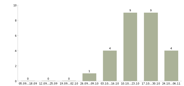 Работа рабочий на дорогу в Новокузнецке - Число вакансий в Новокузнецке по специальности рабочий на дорогу за 2 месяца