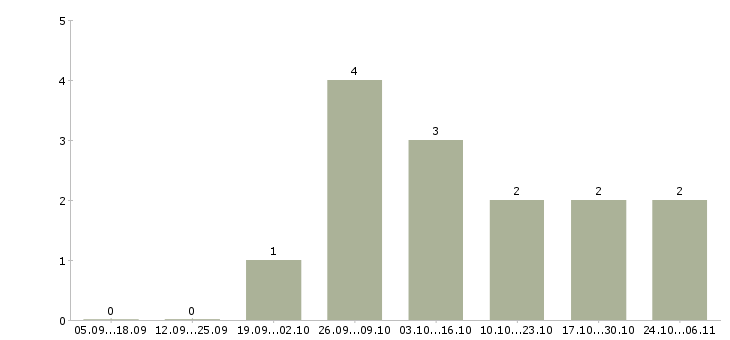 Работа персонал на производство в Новороссийске - Число вакансий в Новороссийске по специальности персонал на производство за 2 месяца