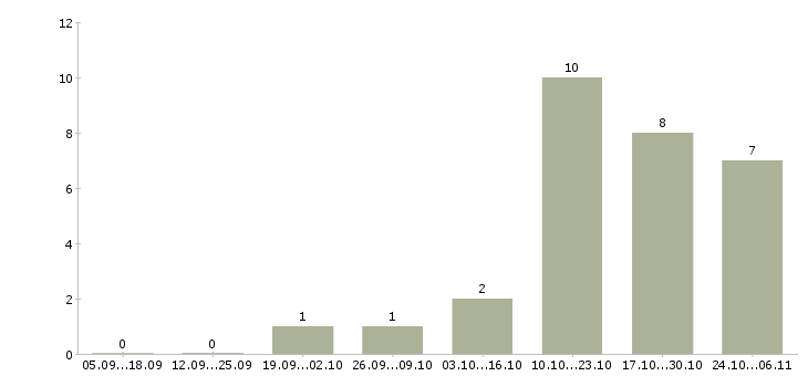 Работа управляющий в сети в Одинцово - Число вакансий в Одинцово по специальности управляющий в сети за 2 месяца