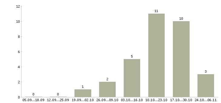 Работа кассир в супермаркете в Пензе - Число вакансий в Пензе по специальности кассир в супермаркете за 2 месяца
