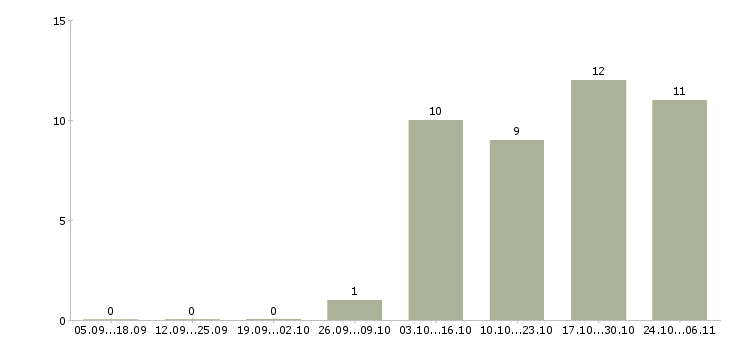 Работа курьер без опыта работы в Перми - Число вакансий в Перми по специальности курьер без опыта работы за 2 месяца
