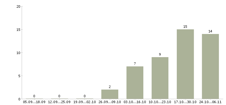 Работа менеджер по продажам без опыта в Подольске - Число вакансий в Подольске по специальности менеджер по продажам без опыта за 2 месяца