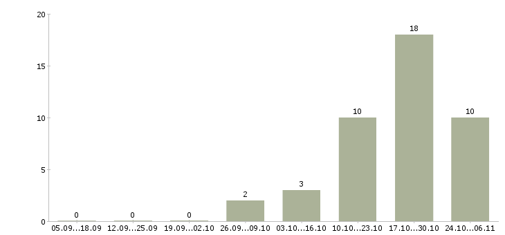 Работа менеджер на склад в Пскове - Число вакансий в Пскове по специальности менеджер на склад за 2 месяца