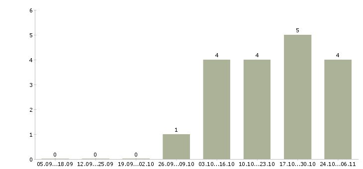Работа начинающий специалист в Самаре - Число вакансий в Самаре по специальности начинающий специалист за 2 месяца