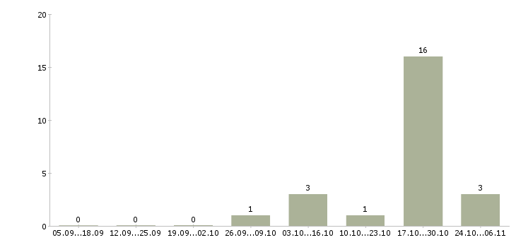 Работа уборщица вахта в Смоленске - Число вакансий в Смоленске по специальности уборщица вахта за 2 месяца