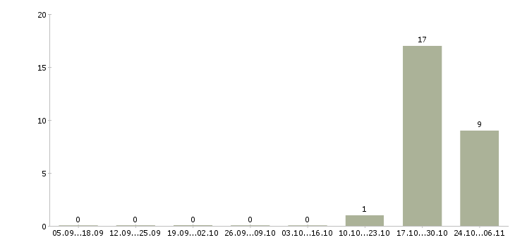 Работа техник по подключению в Ставрополе - Число вакансий в Ставрополе по специальности техник по подключению за 2 месяца