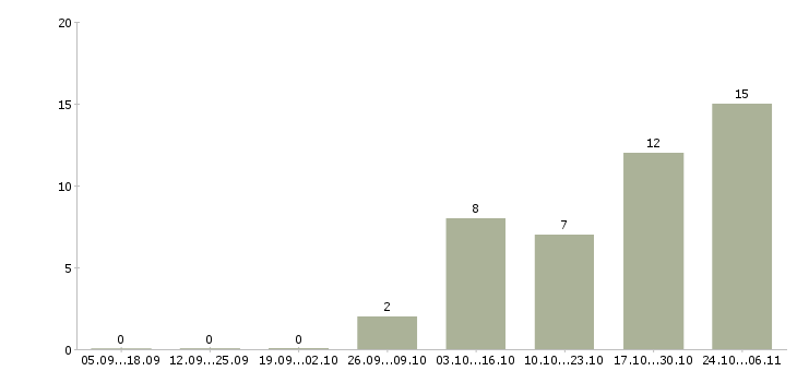 Работа грузчик без опыта в Сыктывкаре - Число вакансий в Сыктывкаре по специальности грузчик без опыта за 2 месяца