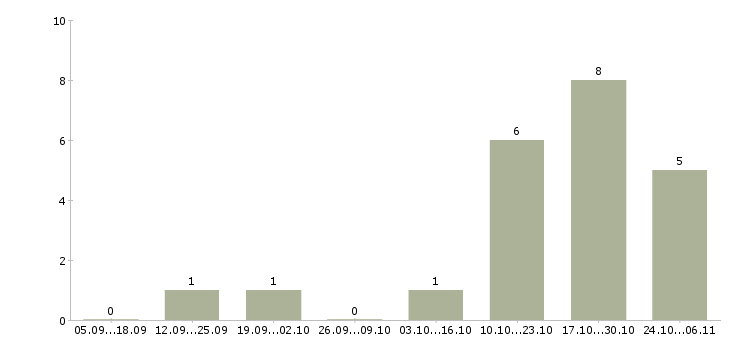 Работа менеджер по заказам в Сыктывкаре - Число вакансий в Сыктывкаре по специальности менеджер по заказам за 2 месяца