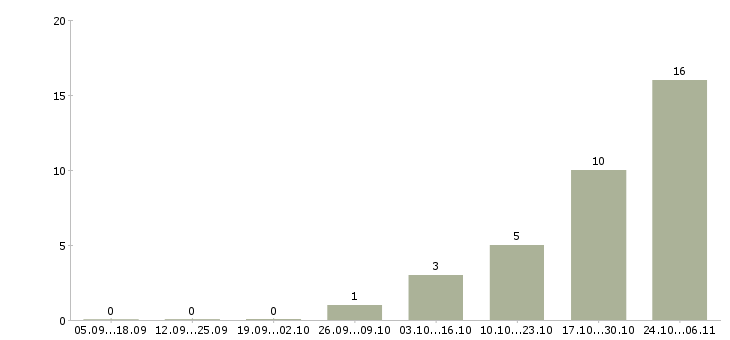 Работа техник по качеству в Сыктывкаре - Число вакансий в Сыктывкаре по специальности техник по качеству за 2 месяца
