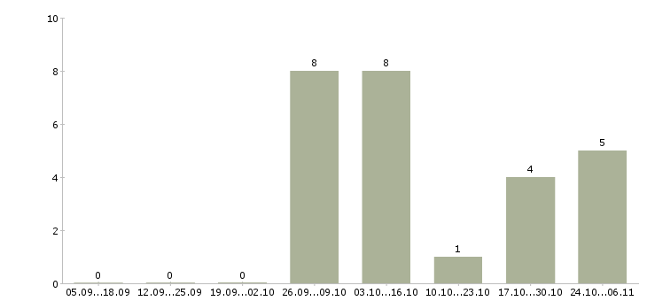 Работа уборщица на вахту в Твери - Число вакансий в Твери по специальности уборщица на вахту за 2 месяца