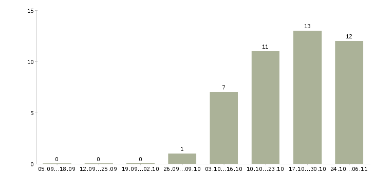 Работа требуется юрист в Тольятти - Число вакансий в Тольятти по специальности требуется юрист за 2 месяца
