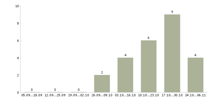 Работа главный инженер проекта в Тюмени - Число вакансий в Тюмени по специальности главный инженер проекта за 2 месяца