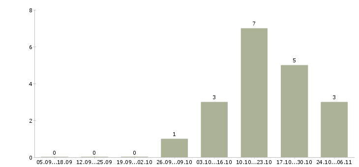 Работа мобильный разработчик в Уфе - Число вакансий в Уфе по специальности мобильный разработчик за 2 месяца
