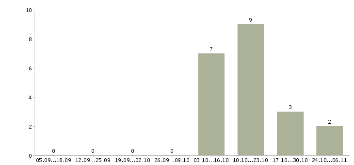 Работа продавец консультант обуви в Уфе - Число вакансий в Уфе по специальности продавец консультант обуви за 2 месяца