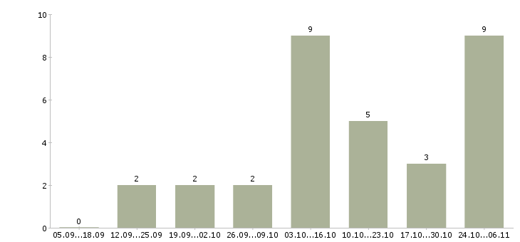 Работа подработка удаленно в Хабаровске - Число вакансий в Хабаровске по специальности подработка удаленно за 2 месяца