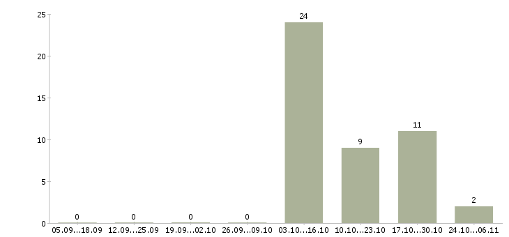 Работа кассир с подработками в Чебоксарах - Число вакансий в Чебоксарах по специальности кассир с подработками за 2 месяца