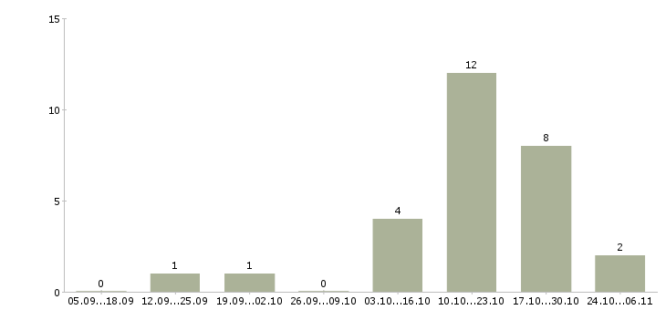 Работа автослесарь грузовой в Челябинске - Число вакансий в Челябинске по специальности автослесарь грузовой за 2 месяца
