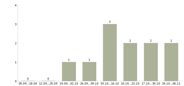 Работа преподаватель иностранных языков в Челябинске - Число вакансий в Челябинске по специальности преподаватель иностранных языков за 2 месяца