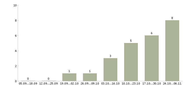 Работа оператор пк с обучением в Чите - Число вакансий в Чите по специальности оператор пк с обучением за 2 месяца