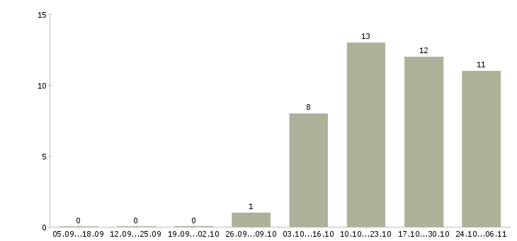 Работа требуются грузчик в Чите - Число вакансий в Чите по специальности требуются грузчик за 2 месяца