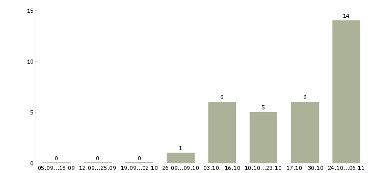 Работа рабочие без опыта в Энгельсе - Число вакансий в Энгельсе по специальности рабочие без опыта за 2 месяца