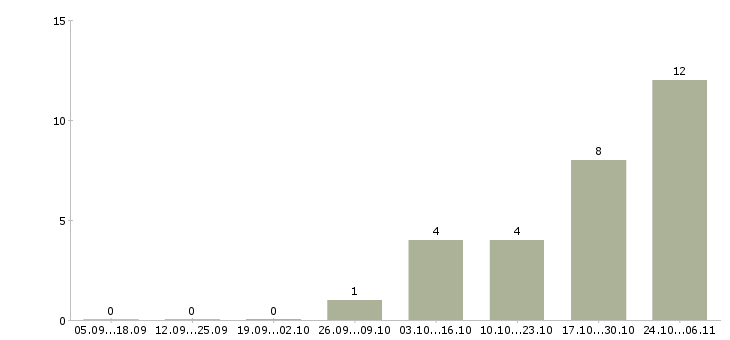 Работа менеджер в автосалон в Ярославле - Число вакансий в Ярославле по специальности менеджер в автосалон за 2 месяца
