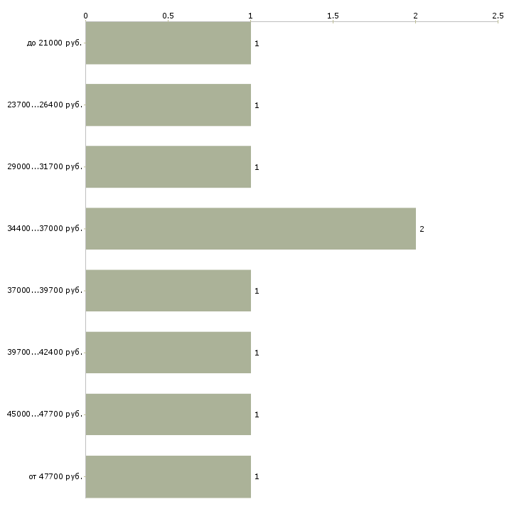 Найти работу мастер по ремонту окон Санкт-петербург - График распределения вакансий «мастер по ремонту окон» по зарплате