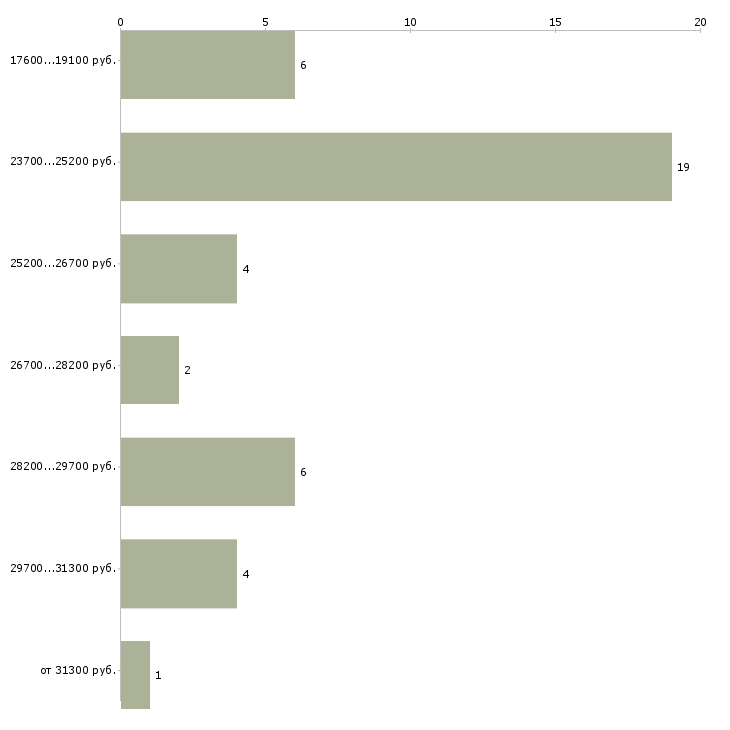 Найти работу помощник юриста без опыта в Казани - График распределения вакансий «помощник юриста без опыта» по зарплате