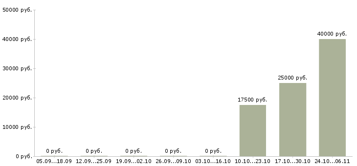 Вакансии агент рекламный в Красноярске - Медиана зарплат агент рекламный в Красноярске за 2 месяца