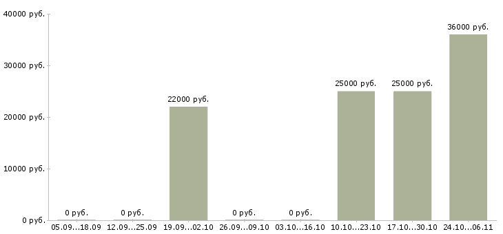 Вакансии администраторы интернет магазина в Сургуте - Медиана зарплат администраторы интернет магазина в Сургуте за 2 месяца